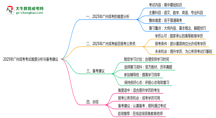2025年廣州成考考試難度分析與備考建議思維導(dǎo)圖