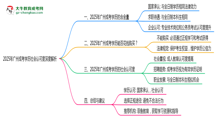 2025年廣州成考學(xué)歷社會(huì)認(rèn)可度深度解析思維導(dǎo)圖