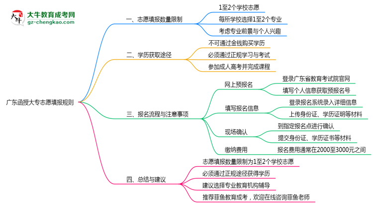 廣東函授大專志愿填報數(shù)量限制與調整規(guī)則思維導圖