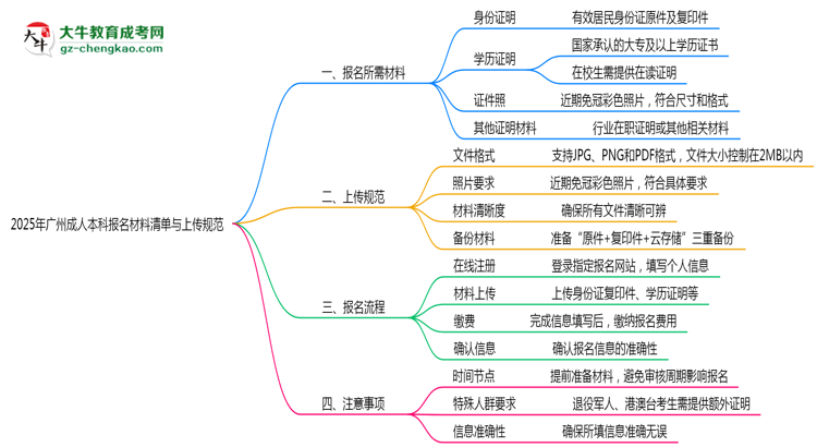 2025年廣州成人本科報(bào)名材料清單與上傳規(guī)范思維導(dǎo)圖