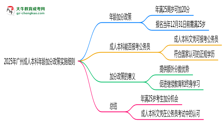 2025年廣州成人本科年齡加分政策實施細則思維導圖