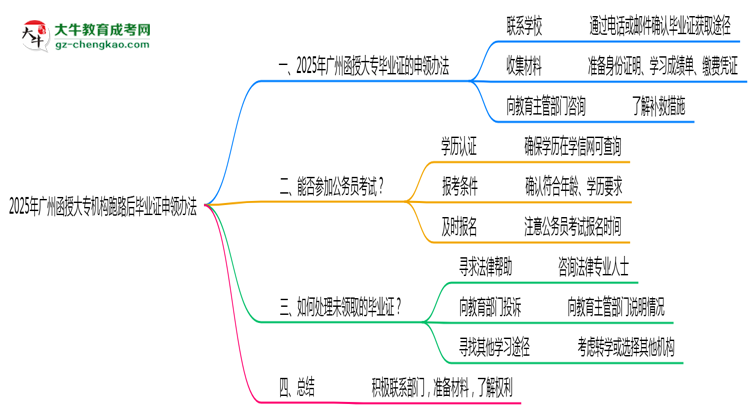 2025年廣州函授大專機(jī)構(gòu)跑路后畢業(yè)證申領(lǐng)辦法思維導(dǎo)圖