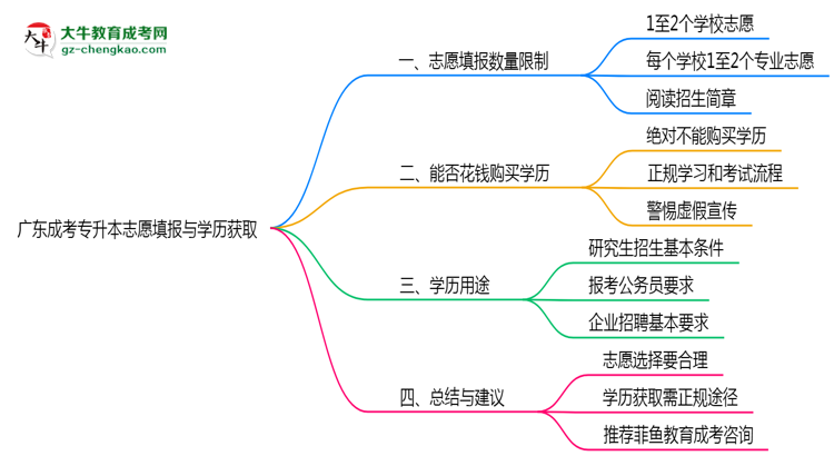 廣東成考專升本志愿填報(bào)數(shù)量限制與調(diào)整規(guī)則思維導(dǎo)圖