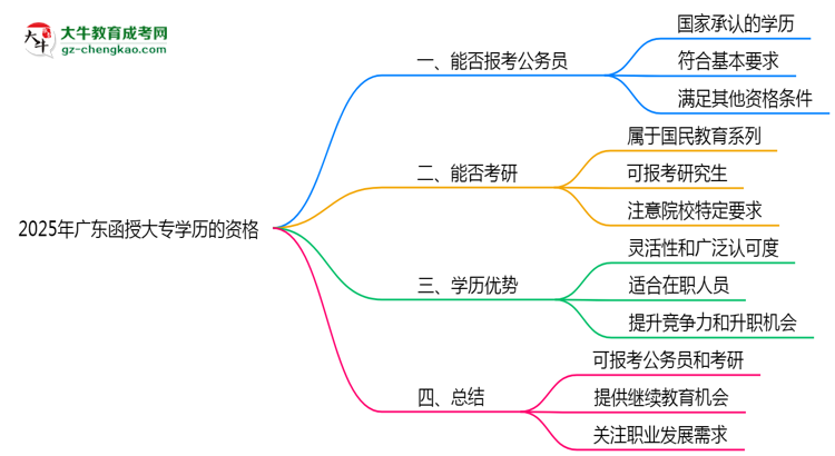 2025年廣東函授大專學(xué)歷有資格報(bào)考公務(wù)員嗎？思維導(dǎo)圖
