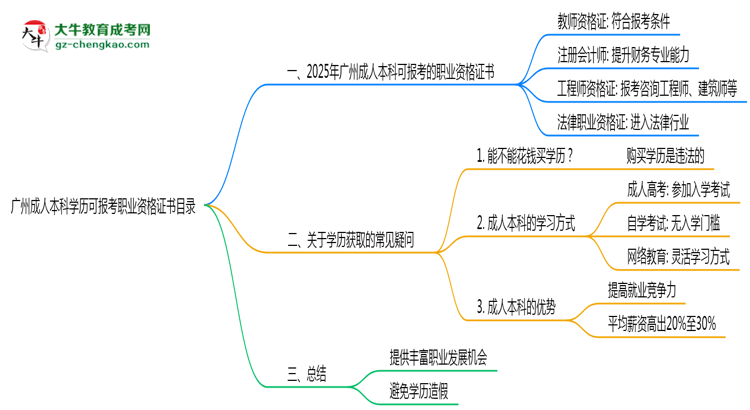 廣州成人本科學(xué)歷可報(bào)考職業(yè)資格證書目錄思維導(dǎo)圖
