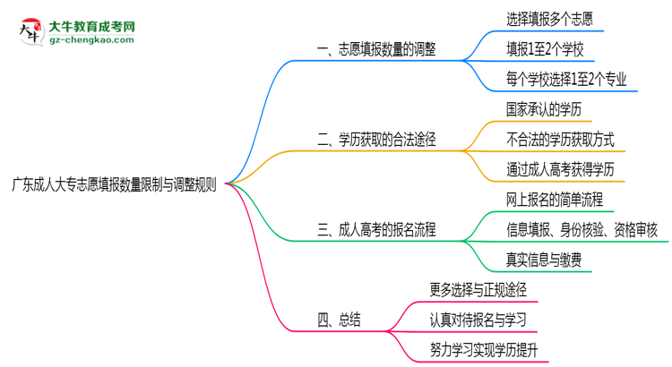 廣東成人大專志愿填報數(shù)量限制與調整規(guī)則思維導圖