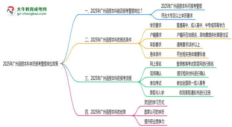 2025年廣州函授本科學(xué)歷報(bào)考警察崗位政策思維導(dǎo)圖