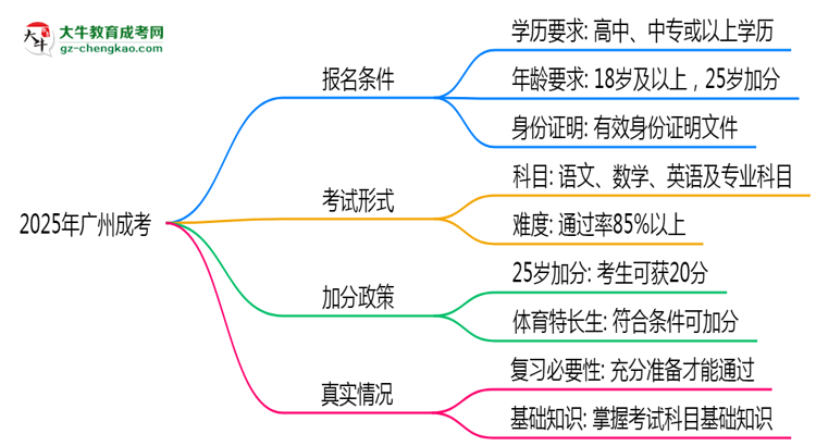 2025年廣州成考是否到了就能過(guò)？真那么簡(jiǎn)單嗎？思維導(dǎo)圖