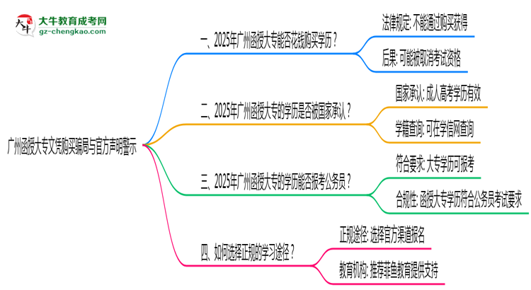 廣州函授大專文憑購買騙局與官方聲明警示思維導圖
