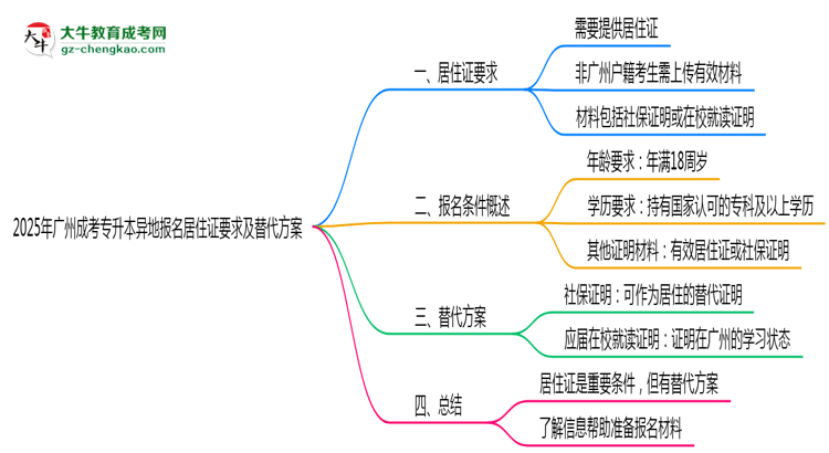 2025年廣州成考專升本異地報名居住證要求及替代方案思維導(dǎo)圖