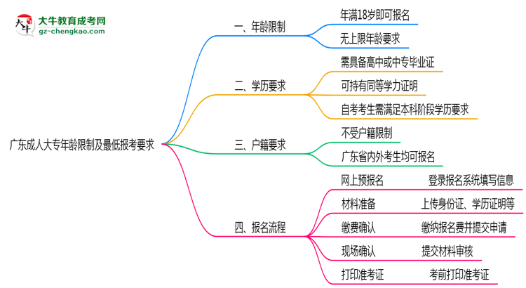 廣東成人大專年齡限制及最低報(bào)考要求說明思維導(dǎo)圖