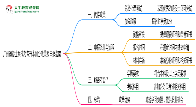 廣州退役士兵成考專升本加分政策及申報指南(2025年最新)思維導(dǎo)圖