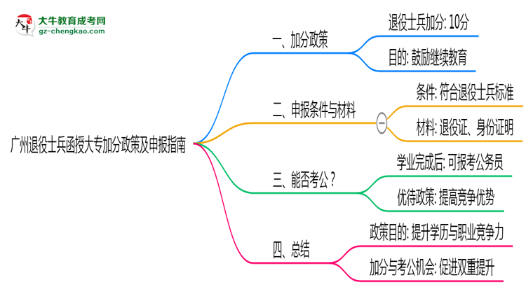 廣州退役士兵函授大專加分政策及申報(bào)指南(2025年最新)思維導(dǎo)圖