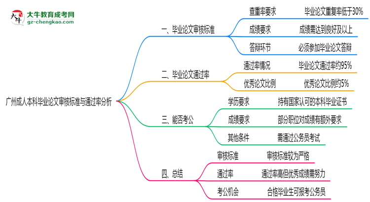 廣州成人本科畢業(yè)論文審核標(biāo)準(zhǔn)與通過率分析思維導(dǎo)圖