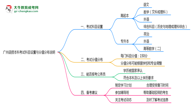 廣州函授本科考試科目設置與分值分布說明(2025年新)思維導圖