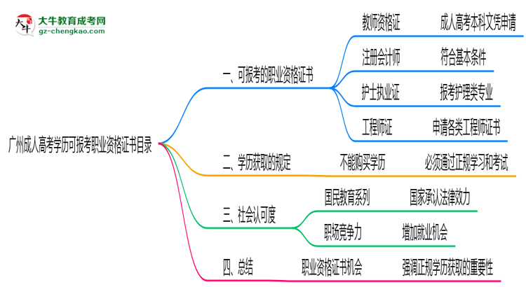 廣州成人高考學歷可報考職業(yè)資格證書目錄思維導圖