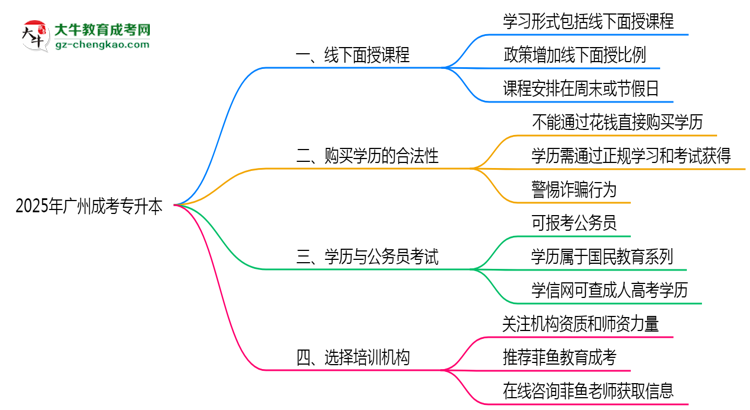 2025年廣州成考專升本線下面授課程安排說(shuō)明思維導(dǎo)圖