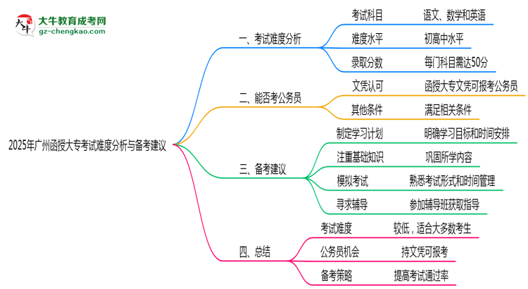 2025年廣州函授大?？荚囯y度分析與備考建議思維導(dǎo)圖
