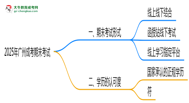 2025年廣州成考期末考試是線上考還是線下考？思維導(dǎo)圖