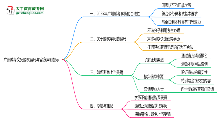 廣州成考文憑購買騙局與官方聲明警示思維導(dǎo)圖
