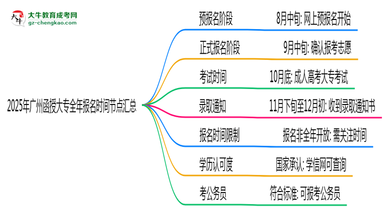 2025年廣州函授大專全年報(bào)名時(shí)間節(jié)點(diǎn)匯總思維導(dǎo)圖