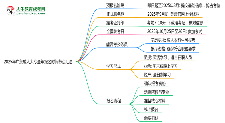 2025年廣東成人大專全年報(bào)名時間節(jié)點(diǎn)匯總思維導(dǎo)圖