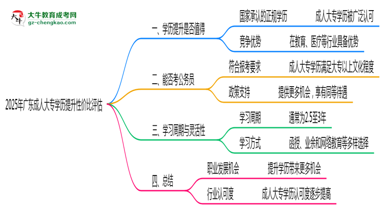2025年廣東成人大專學(xué)歷提升性價(jià)比評(píng)估思維導(dǎo)圖