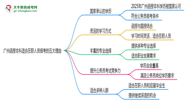 廣州函授本科適合在職人員報考的五大理由思維導(dǎo)圖