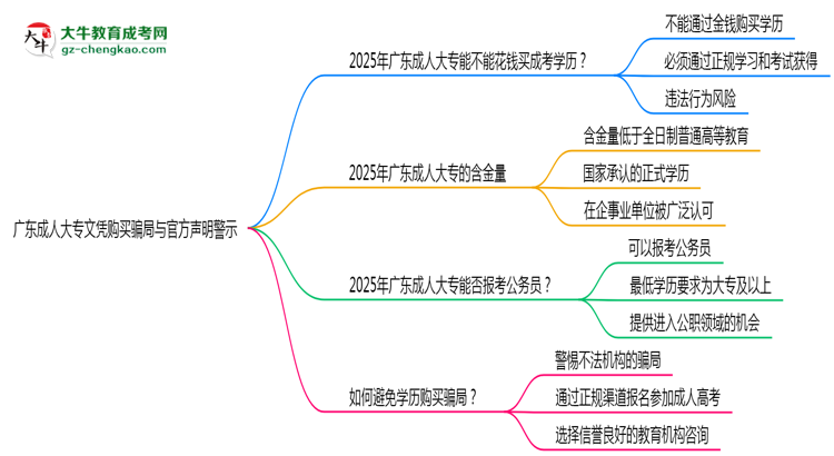 廣東成人大專文憑購買騙局與官方聲明警示思維導(dǎo)圖