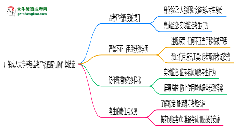 廣東成人大專(zhuān)考場(chǎng)監(jiān)考嚴(yán)格程度與防作弊措施思維導(dǎo)圖