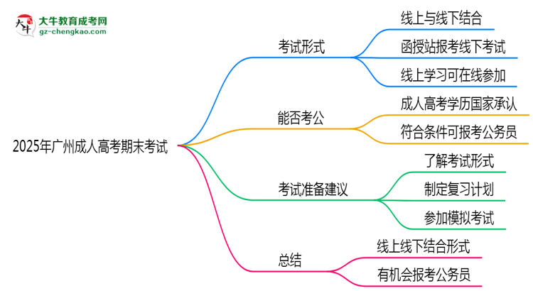 2025年廣州成人高考期末考試是線上考還是線下考？思維導圖
