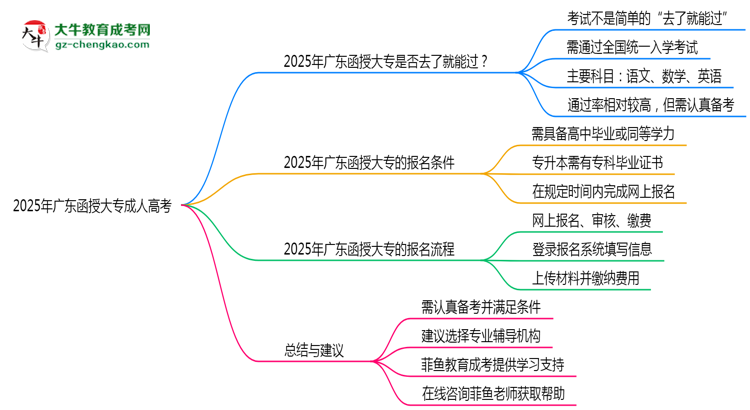 2025年廣東函授大專是否到了就能過(guò)？真那么簡(jiǎn)單嗎？思維導(dǎo)圖