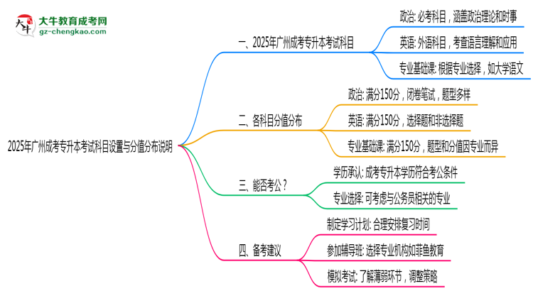 廣州成考專升本考試科目設(shè)置與分值分布說明（2025年新）思維導(dǎo)圖