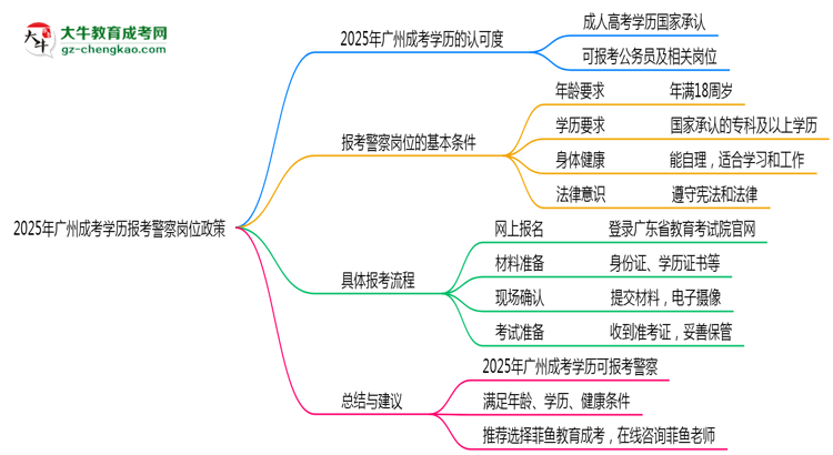2025年廣州成考學(xué)歷報考警察崗位政策思維導(dǎo)圖