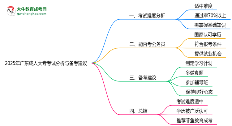 2025年廣東成人大?？荚囯y度分析與備考建議思維導(dǎo)圖