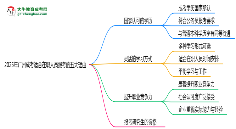 廣州成考適合在職人員報考的五大理由思維導(dǎo)圖