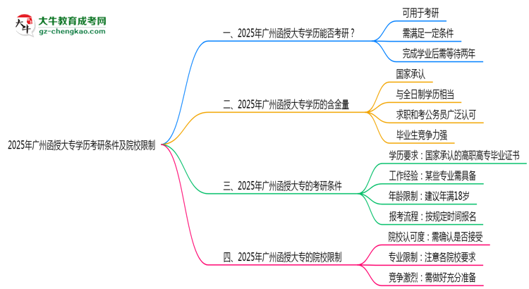2025年廣州函授大專學歷考研條件及院校限制說明思維導圖