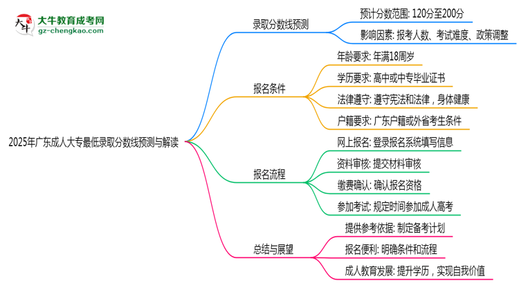 2025年廣東成人大專最低錄取分數線預測與解讀思維導圖