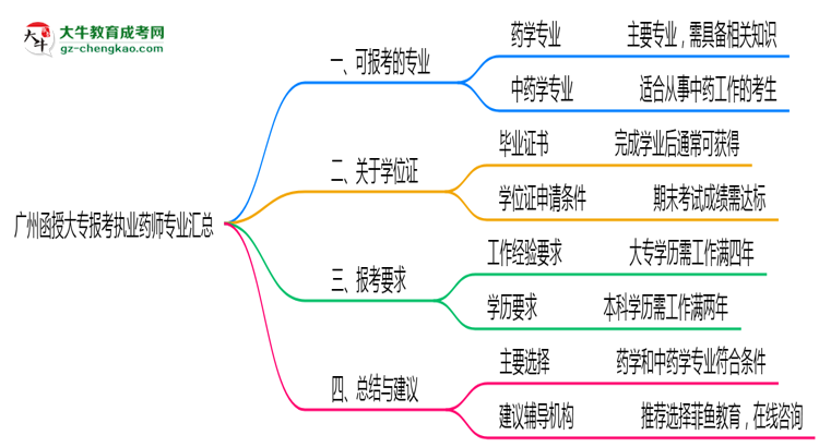 廣州函授大專報(bào)考執(zhí)業(yè)藥師相關(guān)專業(yè)匯總思維導(dǎo)圖