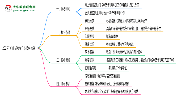 2025年廣州成考專升本報名截止時間與注意事項思維導圖