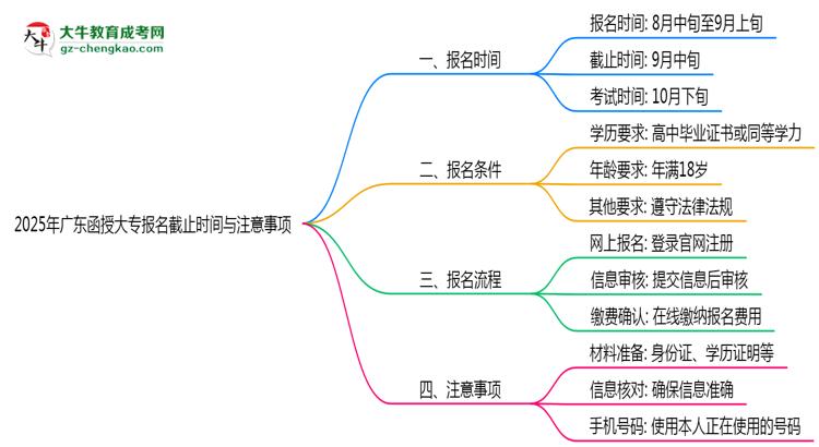 2025年廣東函授大專報(bào)名截止時(shí)間與注意事項(xiàng)思維導(dǎo)圖