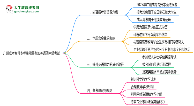 廣州成考專升本考生能否參加英語四六級考試思維導(dǎo)圖