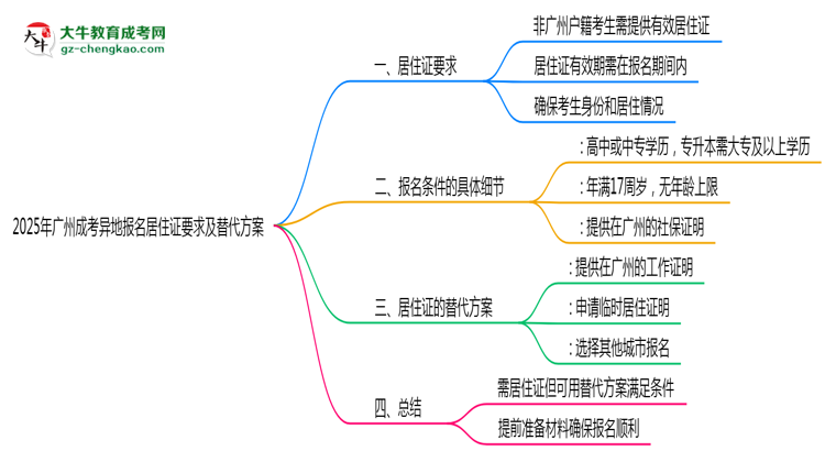 2025年廣州成考異地報(bào)名居住證要求及替代方案思維導(dǎo)圖
