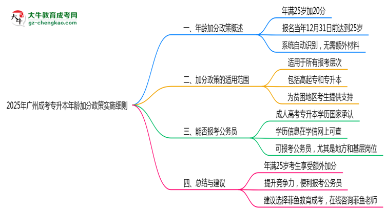 2025年廣州成考專(zhuān)升本年齡加分政策實(shí)施細(xì)則思維導(dǎo)圖
