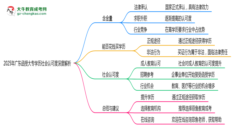 2025年廣東函授大專學(xué)歷社會(huì)認(rèn)可度深度解析思維導(dǎo)圖