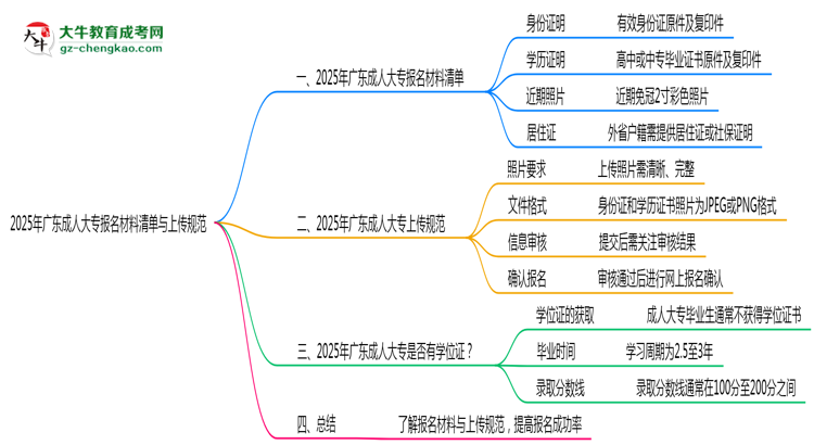 2025年廣東成人大專報名材料清單與上傳規(guī)范思維導(dǎo)圖