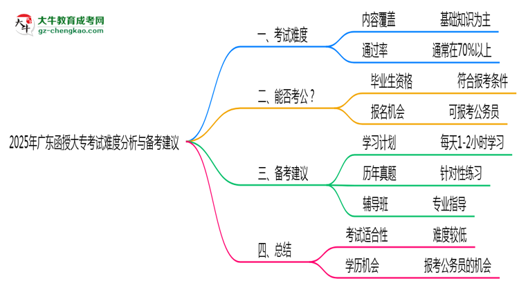 2025年廣東函授大?？荚囯y度分析與備考建議思維導(dǎo)圖