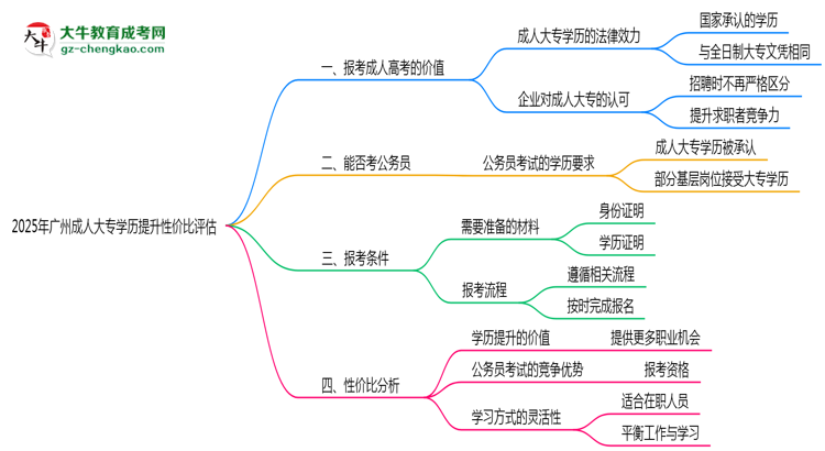 2025年廣州成人大專學(xué)歷提升性價(jià)比評估思維導(dǎo)圖