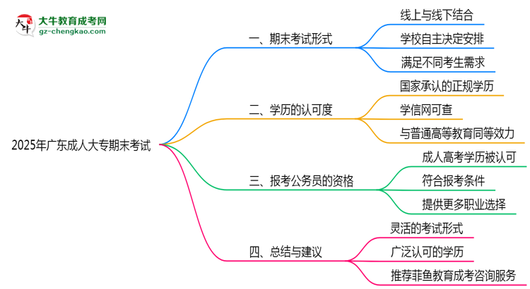 2025年廣東成人大專期末考試是線上考還是線下考？思維導(dǎo)圖