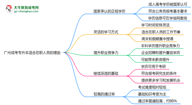 廣州成考專升本適合在職人員報考的五大理由思維導圖